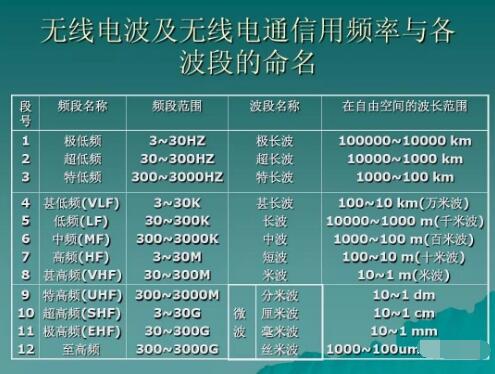 玩對講機，業余無線電常用的幾個頻段你知道幾個？